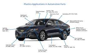 Plastin in Automotive industry